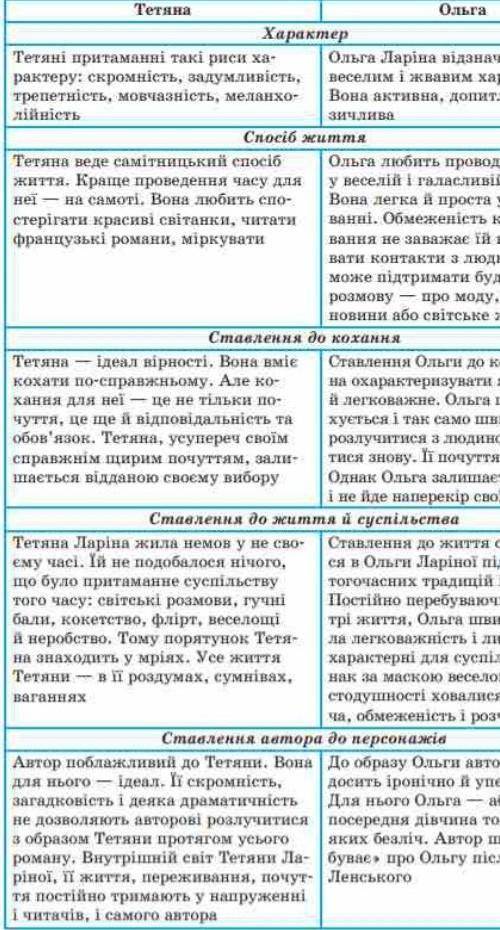 Характеристика Ольги з твору Євгеній Онєгін