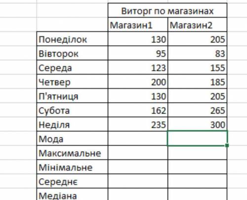 13. В електронній таблиці подано задачу отримання прибутку магазинів за тиждень. Напишіть функції за