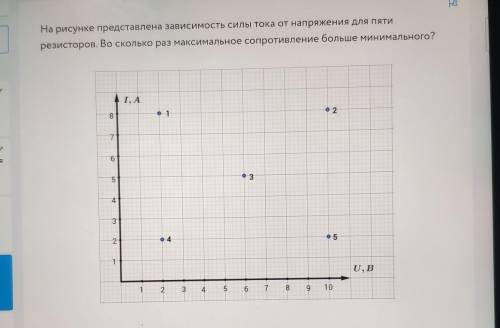 На рисунке представлена зависимость силы тока от напряжения для пяти резисторов. Во сколько раз макс