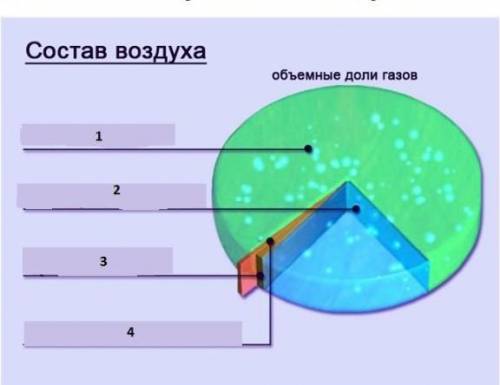 Дополни схему состав воздуха