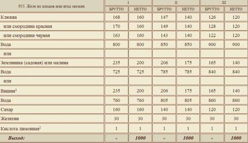 Рассчитать необходимое количество сырья для приготовления 25 порций блюда «Желе из плодов или ягод с