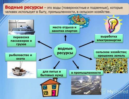 12. Дополните схему «Значение водных богатств для человека» фотографиями или схематическими рисункам