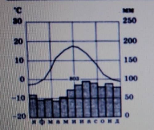 используя карты атласа, укажите для какого из перечисленных городов характерен климат, показанный на