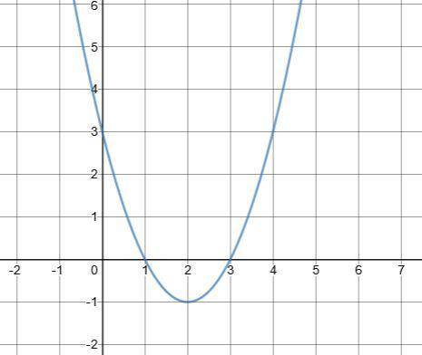 Построй график функции у =x^2-4x+3
