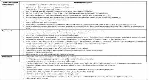 Заполните таблицу сравнив политические режимы по следующим признакам'