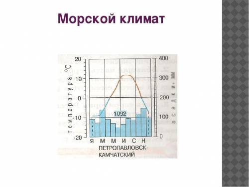 Охарактеризуйте климатограмму по плану: 1. Какова средняя температура января и июля? 2. Какова ампли