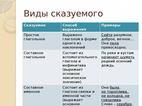 Выписать из главы,, Суд,, ,,Капитанской дочки,, 5предложений с простым гл. сказуемым, 5-с сост. гл.