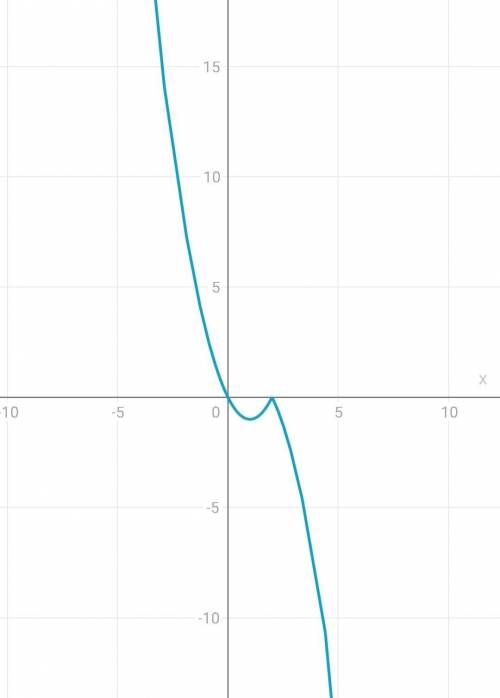 Построить график: y = -x•|x - 2|