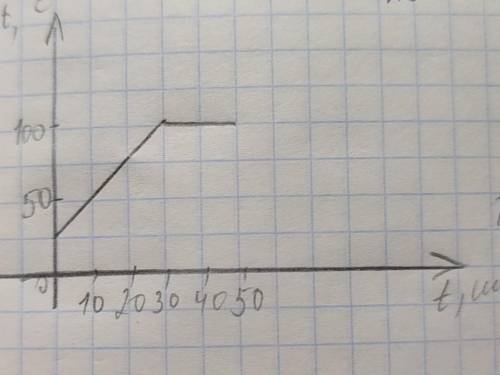 Определите по графику количество теплоты , которое требуется для нагревания и обращения в пар 50 гра