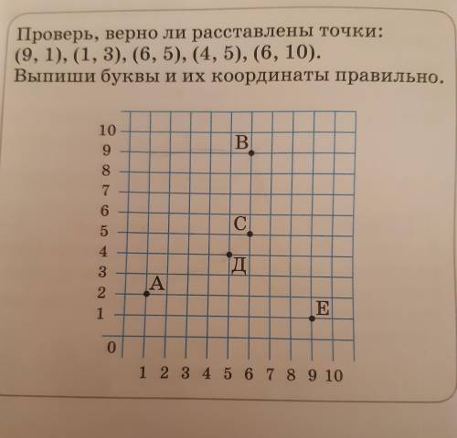 Проверь, верно ли расставлены точки: (9, 1), (1, 3), (6,5),(4, 5), (6, 10). Выпиши буквы и их коорди