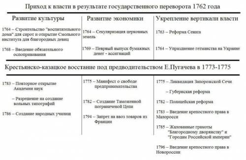 Тема у этих заданий: Внутренняя политика Екатерины 2. Пункт у этих заданий 2: Просвещенный абсолютиз