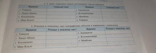 Годинний пояс Вершина г. Говерла Г. Люші-Шань г. Косцюшко 2. У яких годинних поясах розташовані гірс