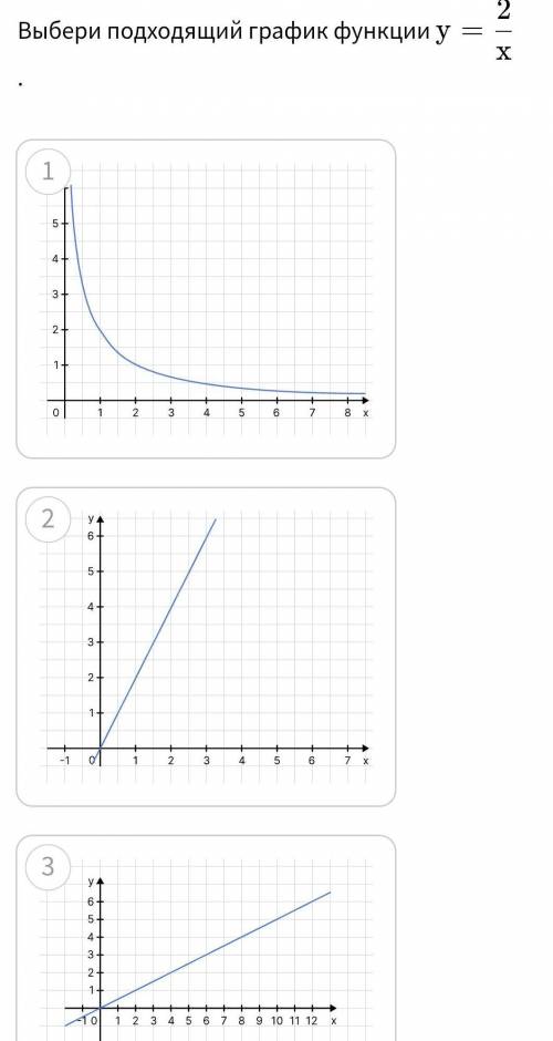 Выбери подходящий график функции y=2/x