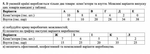 В умовній країні виробляється тільки два товари: комп’ютери та взуття. Можливі варіанти випуску цих