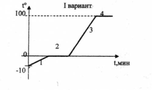 1) опишите процессы, происходящие со льдом на каждом участке. назвать процесс, пояснить, что происхо