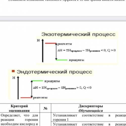 На графиках изображены реакции, протекающие с изменением теплового эффекта. Объясните изменение тепл