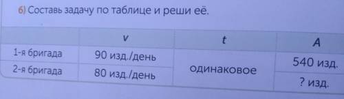 6) Составь задачу по таблице и реши её. V t A 1-я бригада 90 изд./день 2-я бригада 80 изд./день один