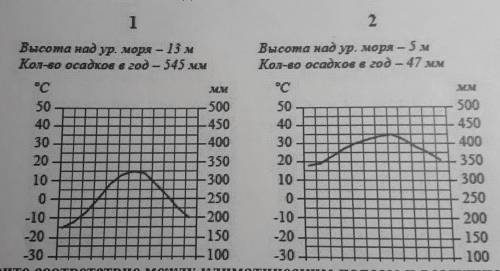 Определите название каждого климата: