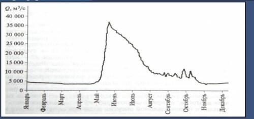 1.Опишите гидрологический режим, используя гидрограф реки Обь. Гидрограф реки Обь Определите самый в