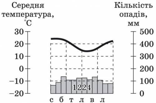 За наведеною кліматодіаграмою визначте тип клімату. Зверніть увагу на те, що розподіл кількості опад