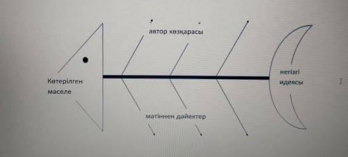 Тыңдалым мәтініндегі автор көзқарасы мен көтерілген мәселені Балық қаңқасы әдісімен талдаңыз.