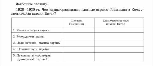 1920—1930 г. Чем характеризовались главные партии: Гоминьдан и Комму- нистическая партия Китая?