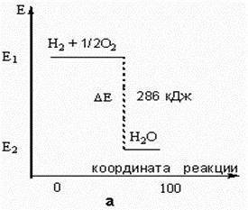 Используя диаграммы изменения внутренней энергии в реакциях, определите экзотермическую и эндотермич