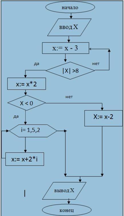 Найдите значение х после выполнения алгоритма 2, если x=5. Если есть возможность решение напишите