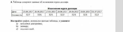 4.Таблица содержит данные об изменении курса доллара. Постройте график, используя данные таблицы, и