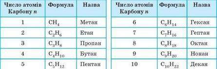 Укажіть число атомів карбону у молекулі пропанолу.