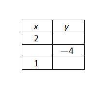 Задано функцию 1. Для приведённых в таблице значений x и y заданной функции определите соответствую