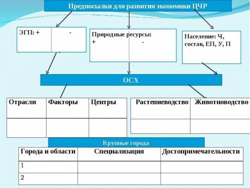 Таблица по географии «Предпосылки для развития экономики ЦЧР»