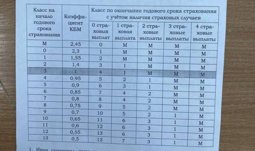 4. В начале второго года страхования Артур заплатил за полис 14 212 руб. Во сколько рублей обойдётся