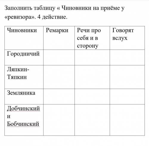 Гоголь Ревизор составить таблицу Чиновники: Городничий, Ляпкин-Тяпкин, Земляника, Добчинский. Рема