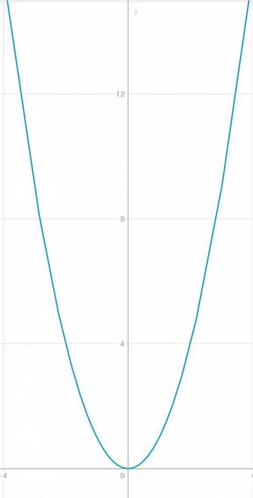 Постройте график функции y=x². С графика функции определите при каких значениях x значение y равно 9
