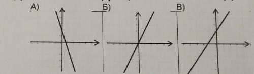 Установите соответствие между функциями и их графиками. А) y = 2хБ) y = 1,5х+2B) у = -3х+2