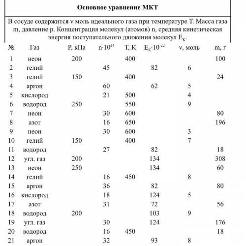 В сосуде содержится ν моль идеального газа при температуре Т. Масса газа m, давление p. Концентрация