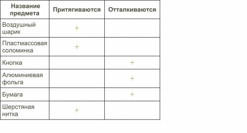 Различные заряженные предметы (знак заряда которых неизвестен) подносят к положительно заряженной ра