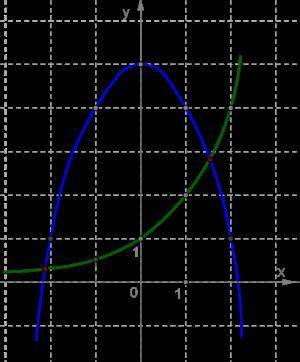 Знайди рівняння, розв'язок якого зображений на малюнку (16)x=x2+6 2x=−x2+5 (15)x=−x2+5 2x=x2+1 2x=−x