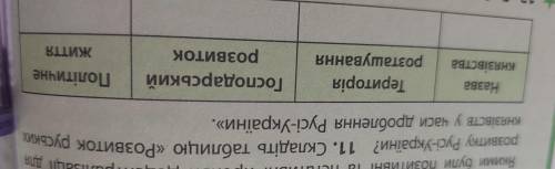 11. Складіть таблицю «Розвиток руських онязівств у часи дроблення Русі-України». Політичне Назва кня