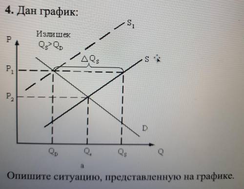 4. Дан график: опишите ситуацию на графике