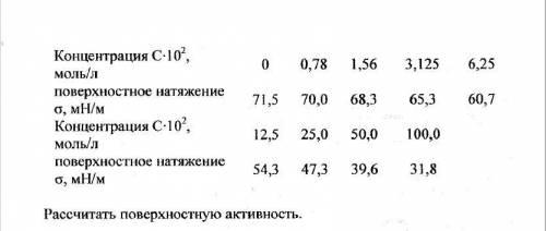 Уважаемые эксперты , ответьте на вопрос: построить изотерму поверхностного натяжения σ = f(C) по рез