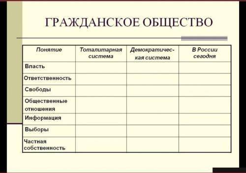 Гражданское общество при разных политических режимах, заполните кратко ❤️❤️