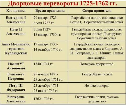 Заполните таблицу по дворцовым переворотам