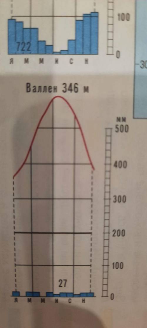 по климатограмме 3 (Валлен) – среднюю температуру самого теплого месяца и самого холодного месяца, у