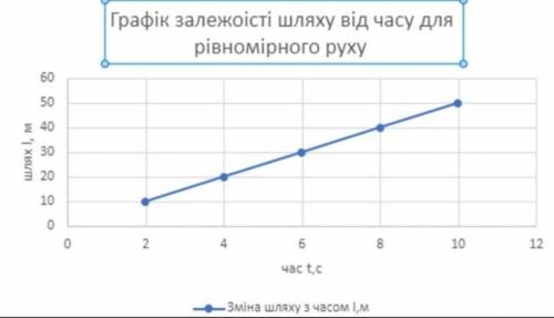 За графіком залежності шляху від часу для рівномірного руху визначте швидкість руху тіла. Відповідь