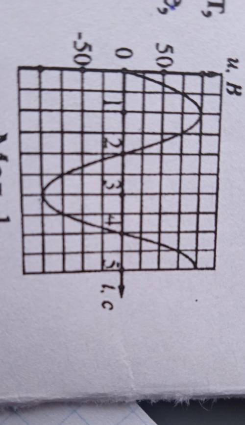 1. Використовуючи графік залежності напруги від часу (мал.1), записати рівняння гармонічних коливань