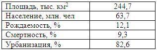 Вычислите плотность населения Великобритании, выбрав из таблицы необходимые данные:(таблица ниже)