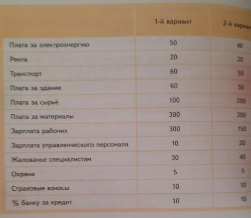 В таблице приведены издержки фирмы (тыс. руб). 1) Определите, чему равны общие издержки фирмы.2) Опр