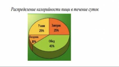 Для роста и развития организма подростка большое значение имеет энергетическая ценность продуктов пи